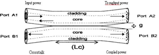 Gambar 2.13. Fiber coupler struktur simetri 2 x 2 berbahan serat optik dengan metode fused (Fernando, 2007)
