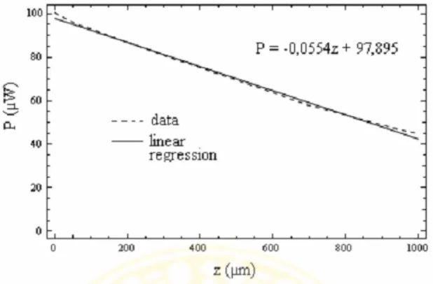 Gambar 2.6.  Daerah linier dari plot grafik tegangan keluaran detektor  