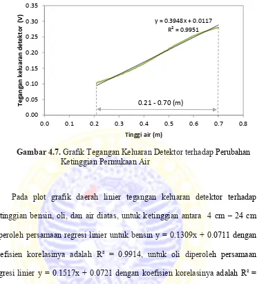 Gambar 4.7. Grafik Tegangan Keluaran Detektor terhadap Perubahan 