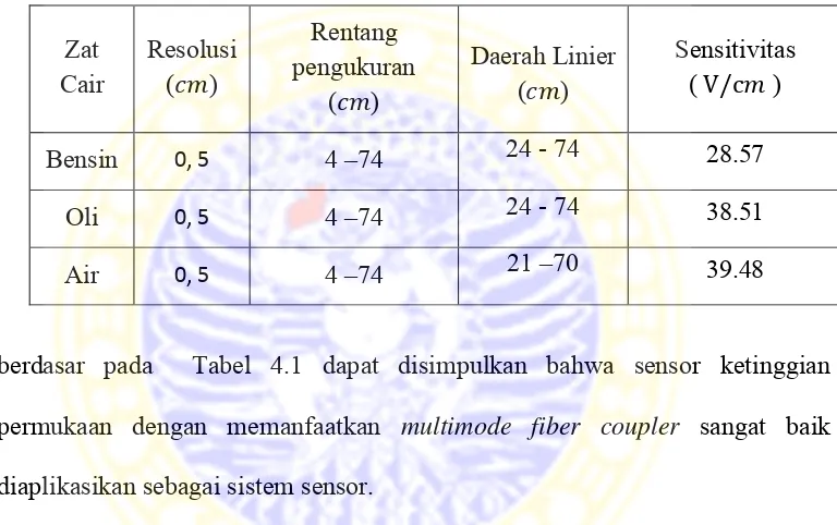 Tabel 4.1. Karakteristik Multimode Fiber Coupler sebagai Sistem Sensor    Ketinggian Permukaan