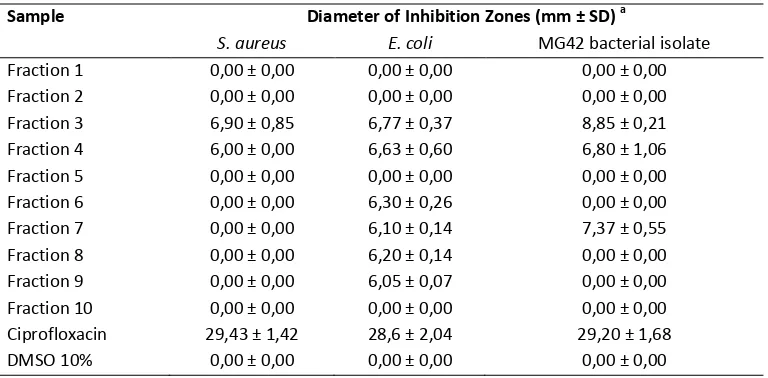 Table 2. Antibacterial activity of fractions of Purwoceng extract 