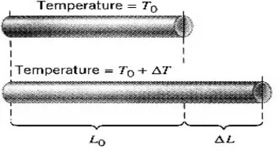 Gambar 2.6. Pertambahan panjang logam akibat perubahan suhu 