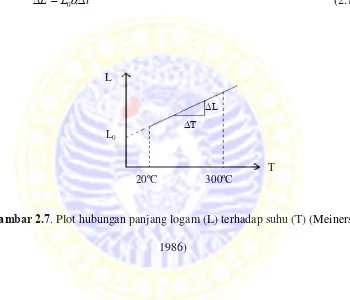 Gambar 2.7. Plot hubungan panjang logam (L) terhadap suhu (T) (Meiners, 