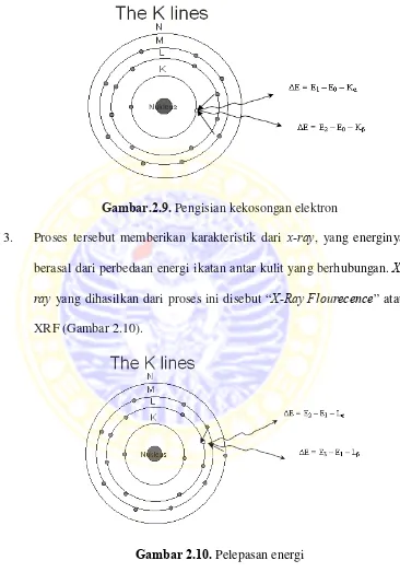 Gambar.2.9. Pengisian kekosongan elektron 