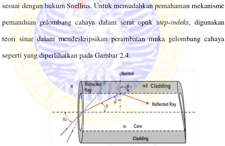 Gambar 2.4. Sketsa perambatan sinar pada serat optik step-index. 