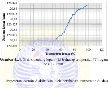 Gambar 4.14.  Grafik panjang logam (L) terhadap temperatur (T) logam 