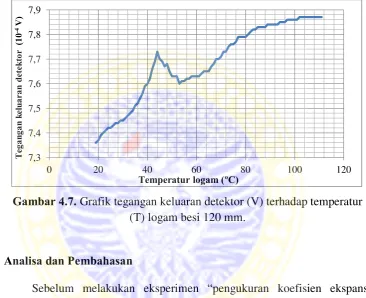 Gambar 4.7. Grafik tegangan keluaran detektor (V) terhadap temperatur 