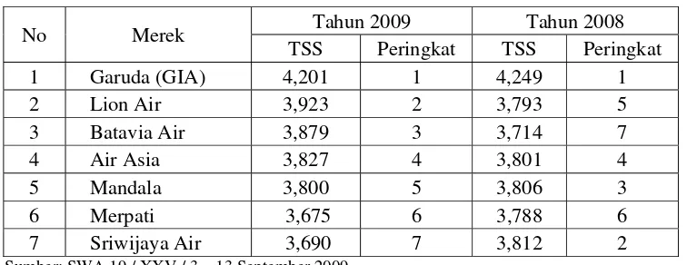 Tabel 1.1 Tingkat Kepuasan Jasa Penerbangan di Indonesia 