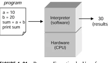 FIGURE 1-21 Program Execution by Use of a Interpreter