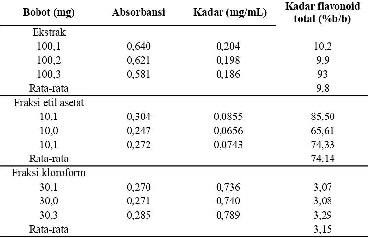Tabel I. Kadar flavonoid total fraksi etil asetat, fraksi kloroformdan ekstrak etanol daun kepel relatif terhadap pembanding rutin