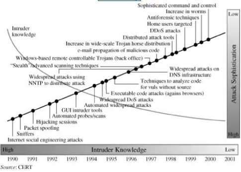 Figure 1.2. Trends in Attack Sophistication and Intruder Knowledge