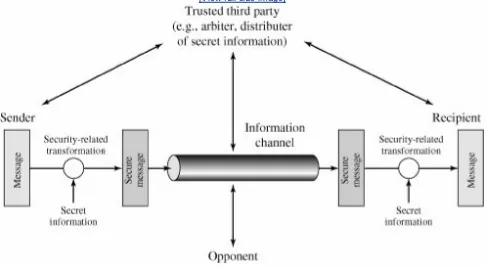 Figure 1.5. Model for Network Security