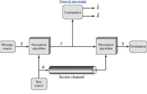Figure 2.2. Model of Conventional Cryptosystem