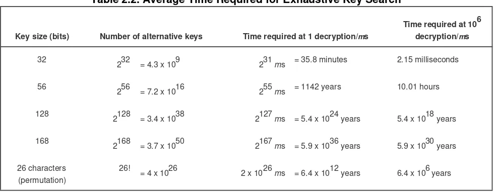 Table 2.2. Average Time Required for Exhaustive Key Search