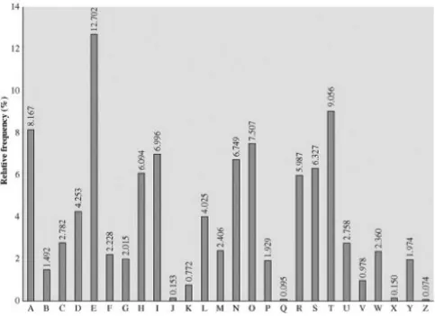 Figure 2.5. Relative Frequency of Letters in English Text