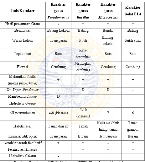 Tabel 4.9 Perbandingan karakter antara genus Pseudomonas, Bacillus dan  