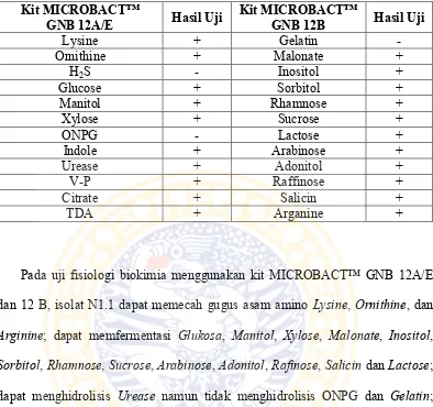 Tabel 4.3 Hasil uji fisiologis isolat N1.1 menggunakan kit MICROBACT™ GNB 