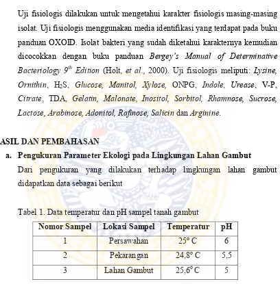 Tabel 1. Data temperatur dan pH sampel tanah gambut  