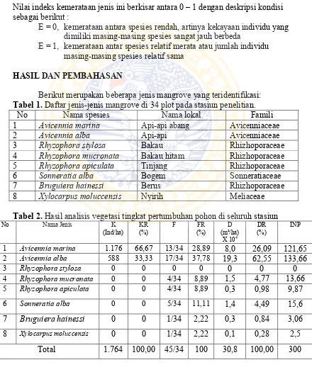 Tabel 1. Daftar jenis-jenis mangrove di 34 plot pada stasiun penelitian. 