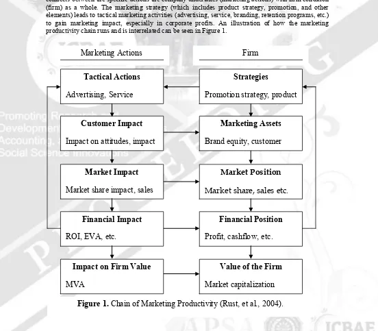 Figure 1. Chain of Marketing Productivity (Rust, et al., 2004). 