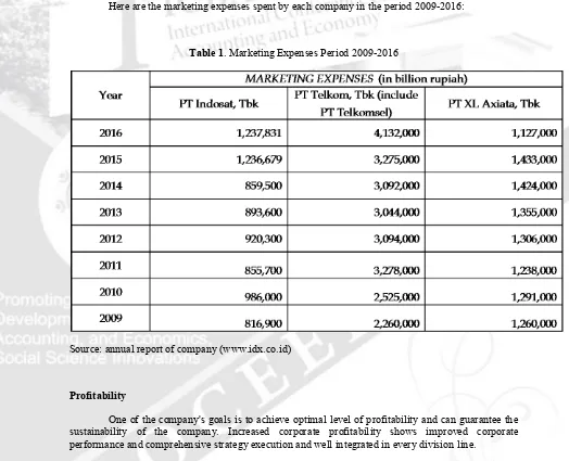 Table 1. Marketing Expenses Period 2009-2016 
