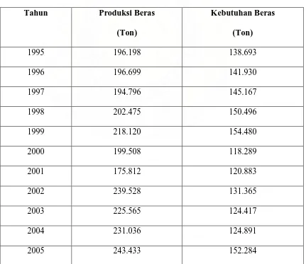 Tabel 4.1 Produksi Beras dan Kebutuhan Beras di Kabupaten Labuhan Batu 