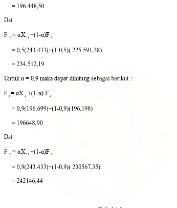 Tabel 4.2 Ramalan Kesalahan Produksi Beras Kabupaten Labuhan Batau Tahun 2008 
