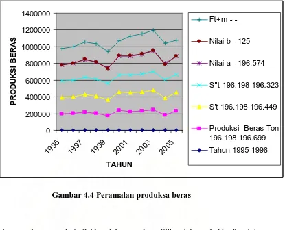 Gambar 4.4 Peramalan produksa beras 