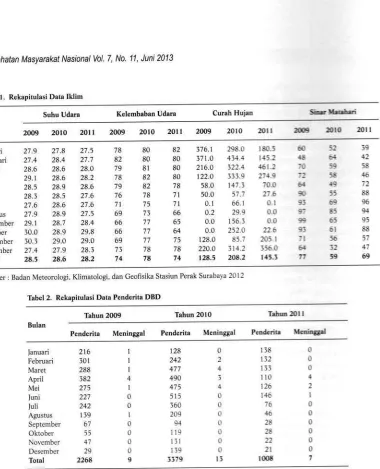 Tabel 1. Rekapitulasi Data Iklim