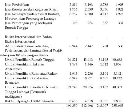 Tabel 3 menampilkan pembiayaan bank syariah membidik 18 lapangan usaha, 