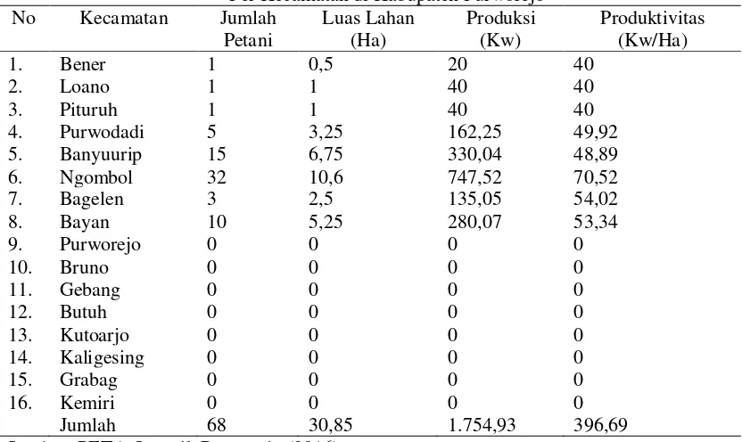 Tabel 1. Jumlah Petani, Luas lahan, Produksi dan Produktivitas Padi Organik Per Kecamatan di Kabupaten Purworejo 