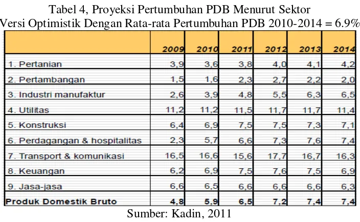 Tabel 4, Proyeksi Pertumbuhan PDB Menurut Sektor 