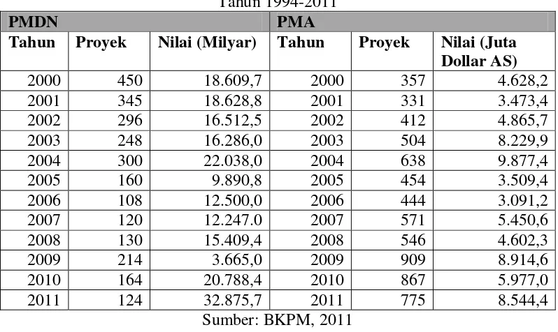 Tabel 1. Perkembangan Realisasi PMA dan PMDN Di Indonesia 