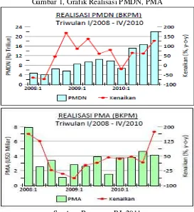 Gambar 1, Grafik Realisasi PMDN, PMA 