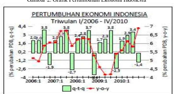 Tabel 2. PDB Indonesia Perkapita  Berdasarkan Harga Konstan Tahun 2006-2010 