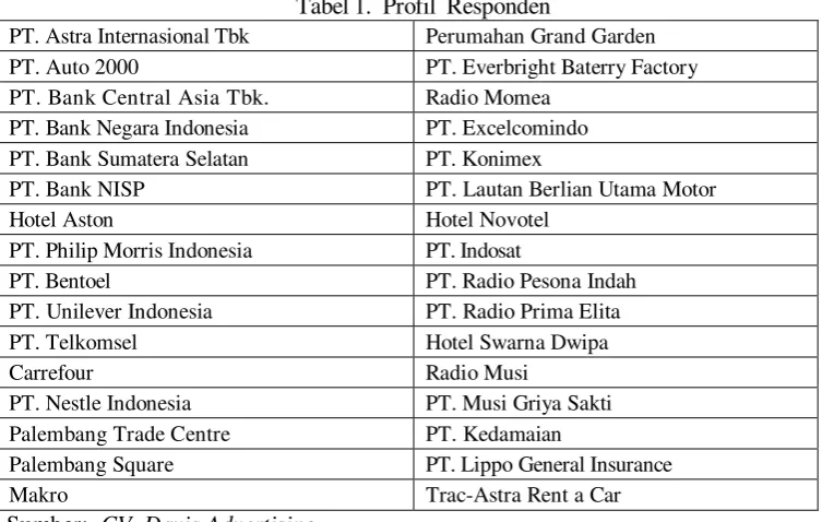 Tabel 2.  Responden Berdasarkan Bidang Usaha 