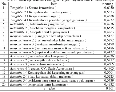 Tabel 7.  Hasil Uji Validitas Pelanggan Tingkat Layanan Pada Dimensi Empathy 