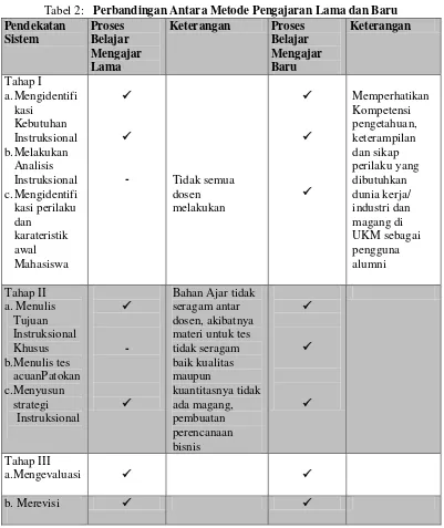 Tabel 2:   Perbandingan Antara Metode Pengajaran Lama dan Baru 