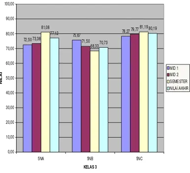 Grafik 2:  Nilai Rata-Rata Kelas Mata Kuliah Kewirausahaan TA. 2005-2006 