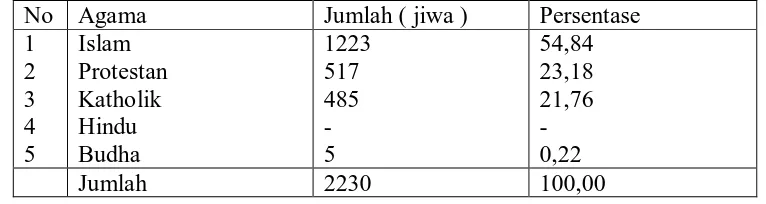 Tabel 3.4. Distribusi Penduduk Kelurahan Sidorejo Hilir menurut  Agama, 2008 