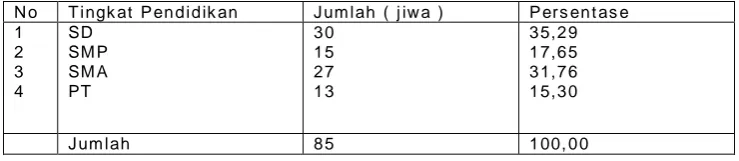 Tabel 3.6. Distribusi Penduduk Kelurahan Sidorejo Hilir menurut Tingkat Pendidikan di Kelurahan Sidorejo Hilir, 2008  