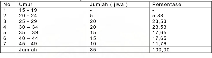 Tabel 3.7. Distribusi Penduduk Kelurahan Sidorejo Hilir menurut Umur di Kelurahan Sidorejo Hilir, 2008 