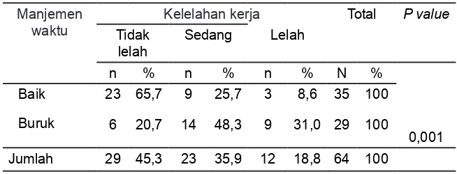 Tabel 5 Distribusi Hubungan Antara Manajeman Waktu Dengan Kelelahan Kerja Perawat Di Ruang Khusus Di RSUD Banyumas.