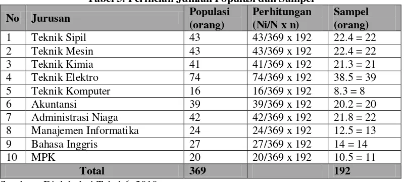 Tabel 3. Perincian Jumlah Populasi dan Sampel 