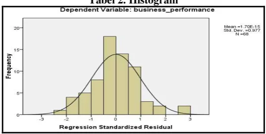 Tabel 2. Histogram 