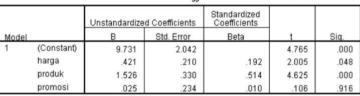 Tabel 19. Model Summary 