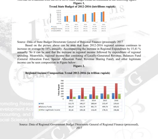 Figure 1. Trend State Budget of 2012-2016 (intrillions rupiah) 