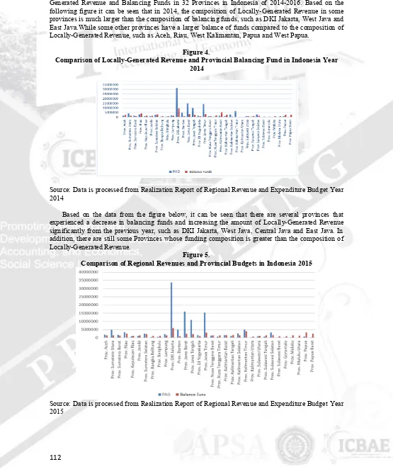 Figure 4. Comparison of Locally-Generated Revenue and Provincial Balancing Fund in Indonesia Year 