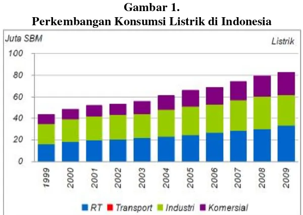 Perkembangan Konsumsi Listrik di IndonesiaGambar 1.  