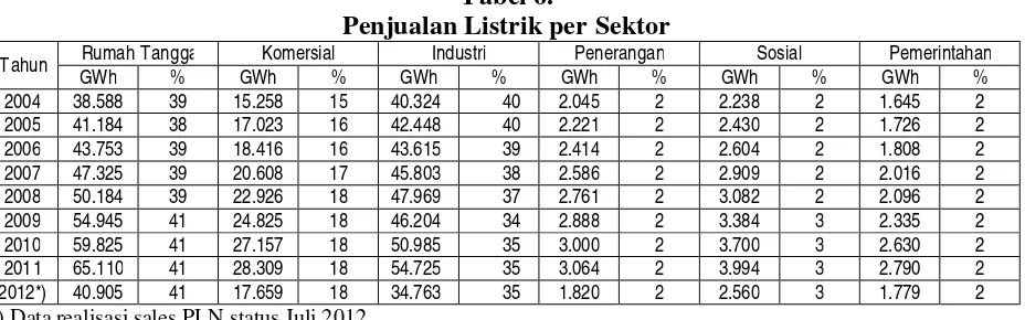 Tabel 6. Penjualan Listrik per Sektor 